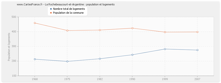 La Rochebeaucourt-et-Argentine : population et logements